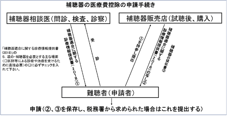 補聴器医療費控除の申請手続き